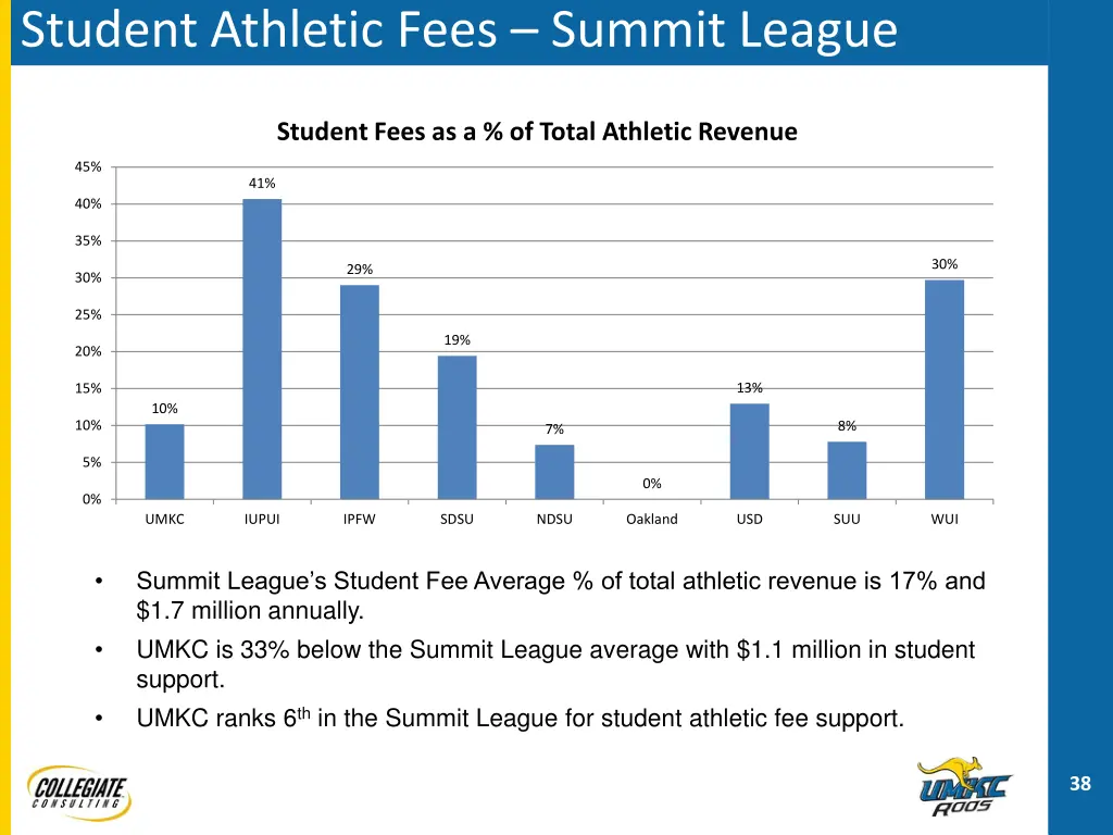student athletic fees summit league