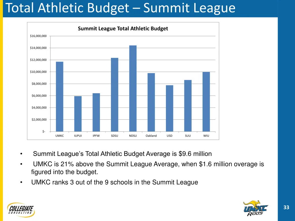 total athletic budget summit league