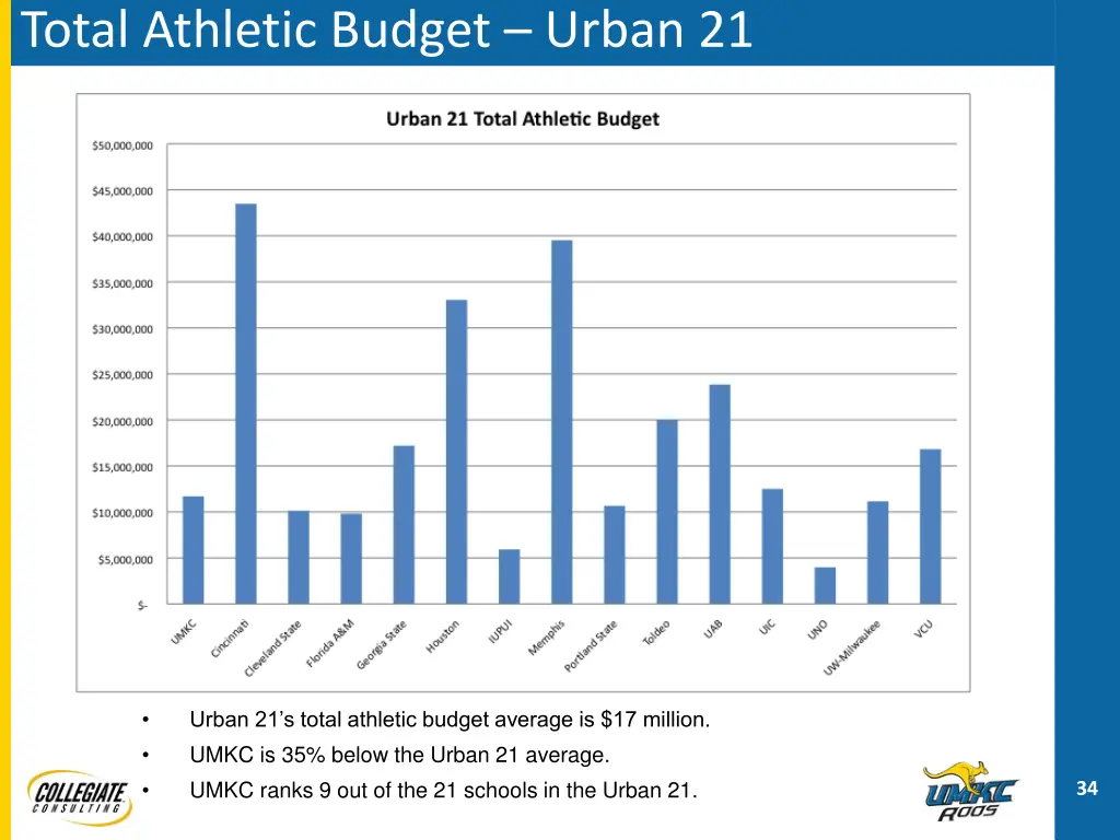 total athletic budget urban 21
