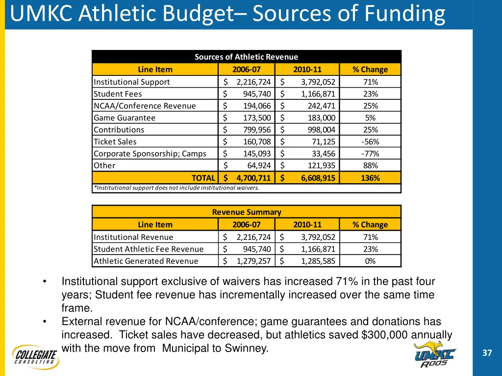 umkc athletic budget sources of funding