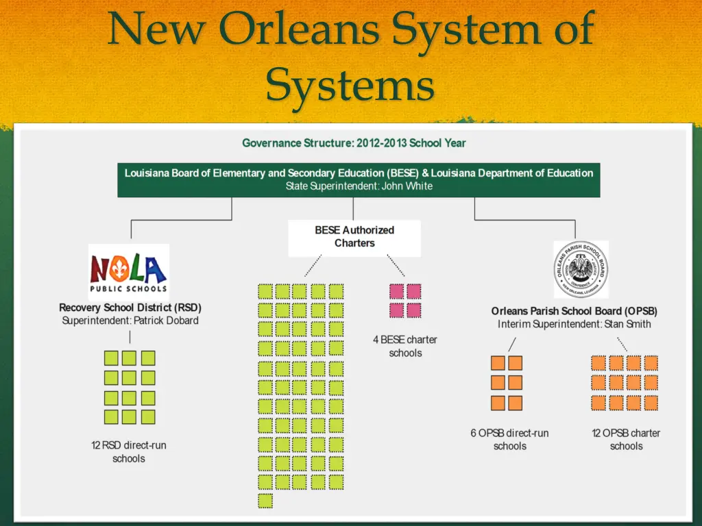 new orleans system of systems