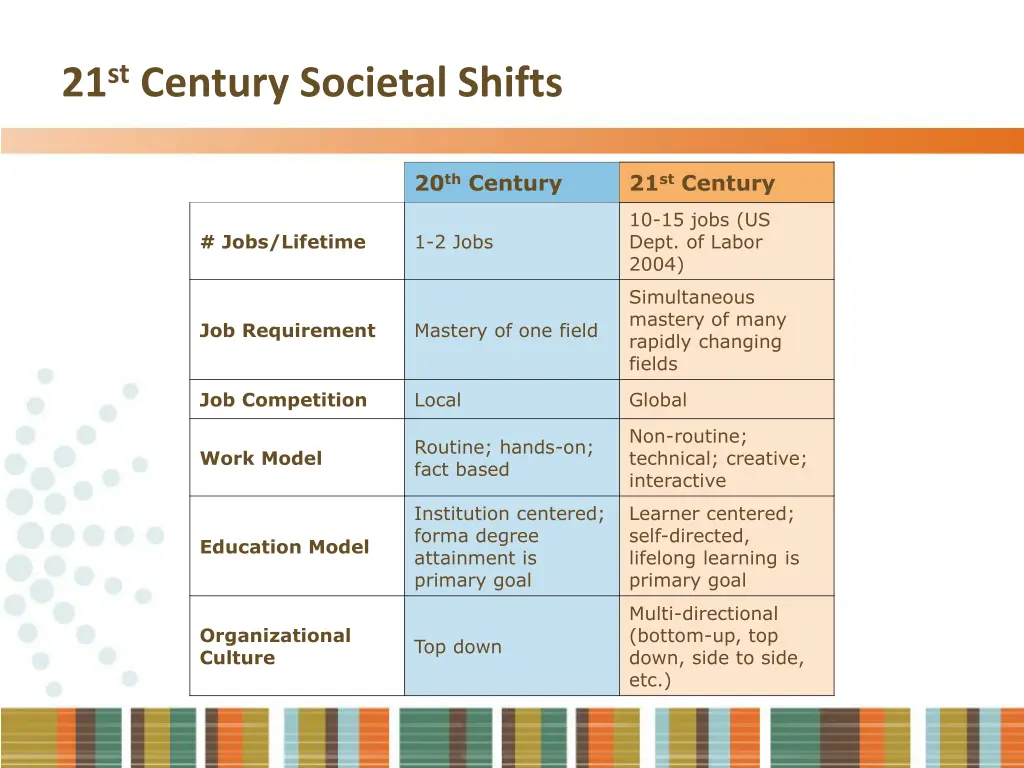 21 st century societal shifts