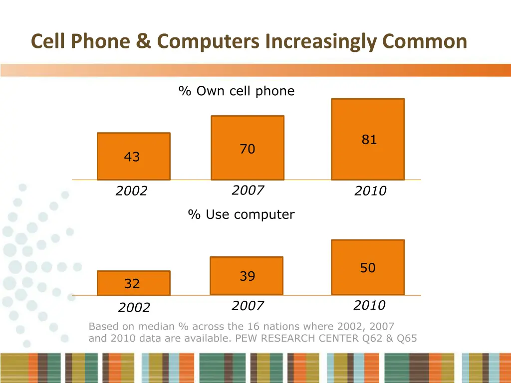 cell phone computers increasingly common