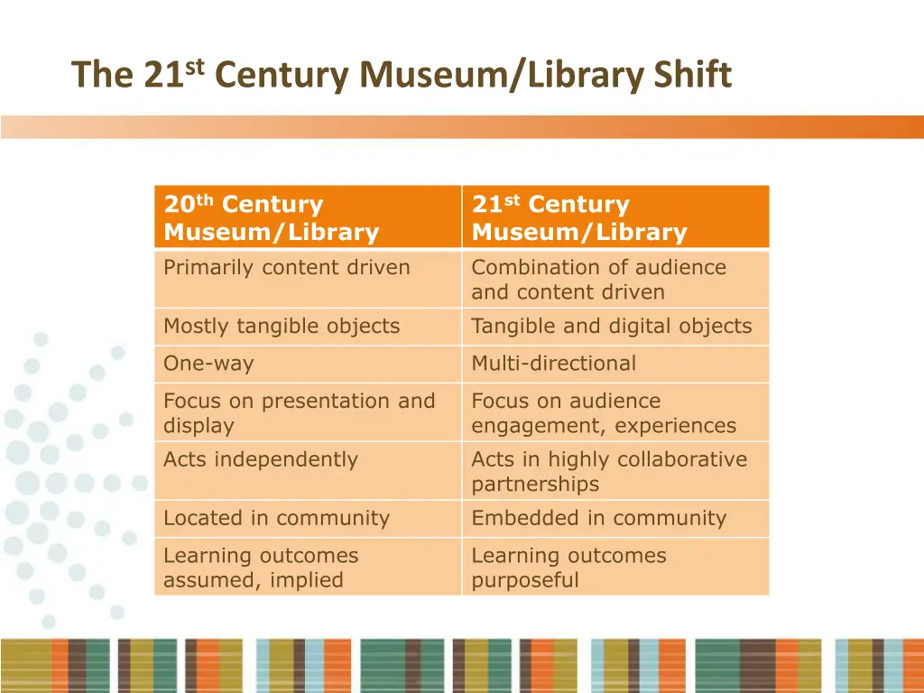 the 21 st century museum library shift