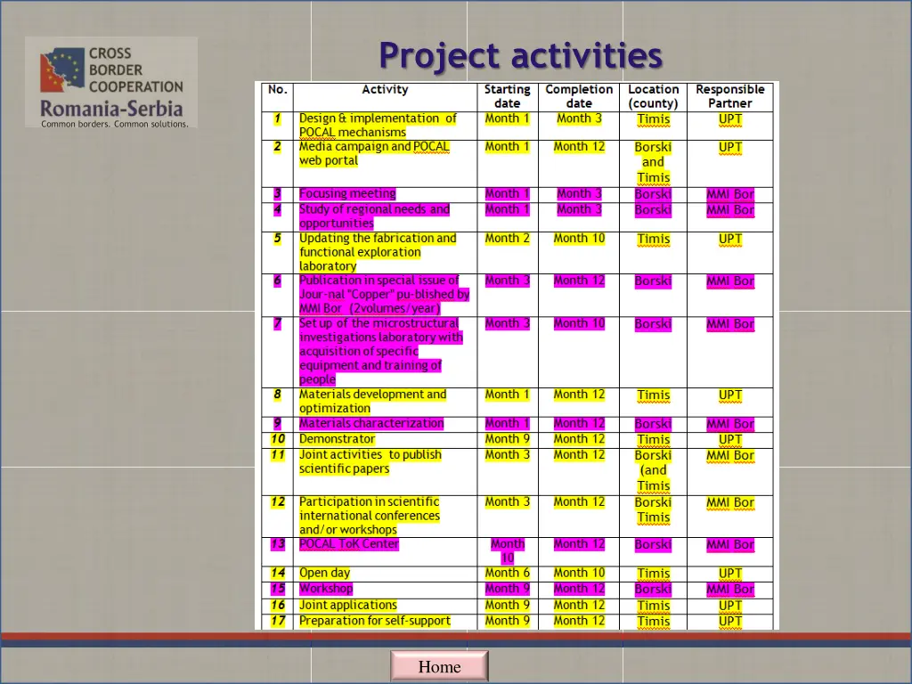 project activities
