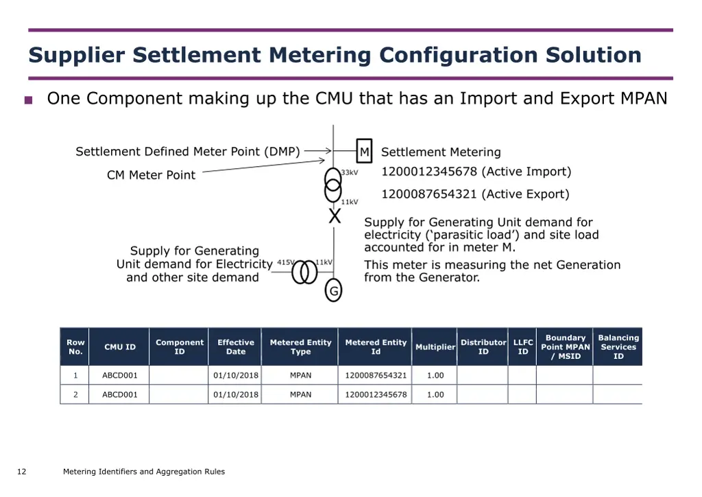 supplier settlement metering configuration