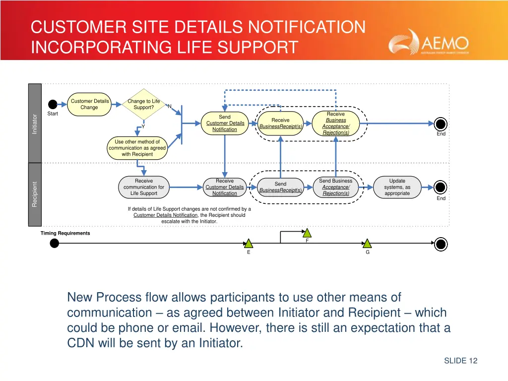 customer site details notification incorporating