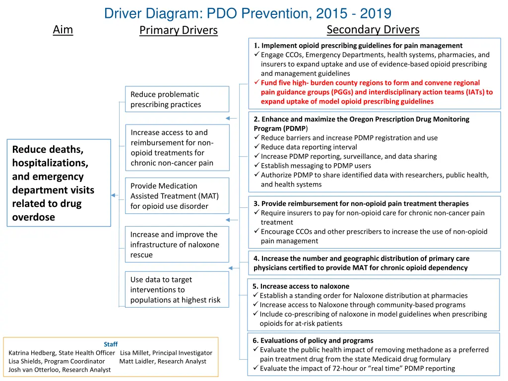 driver diagram pdo prevention 2015 2019 primary