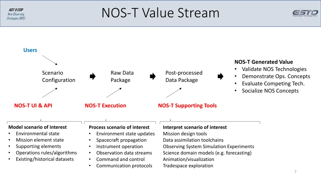 nos t value stream
