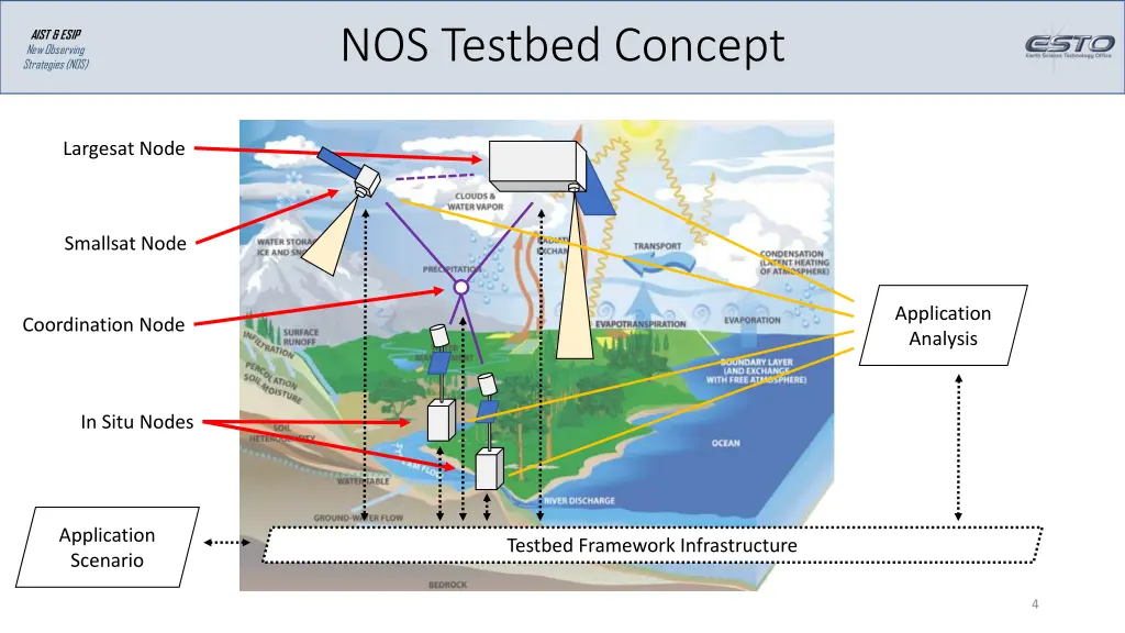 nos testbed concept