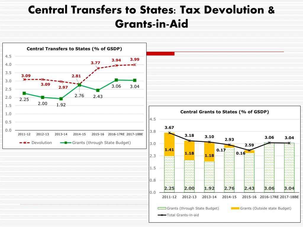 central transfers to states tax devolution grants