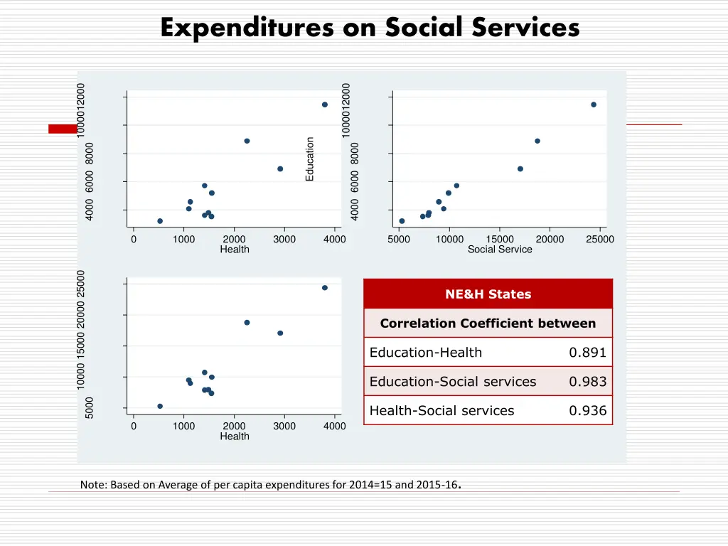 expenditures on social services 1