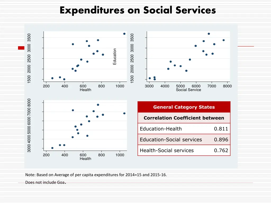 expenditures on social services