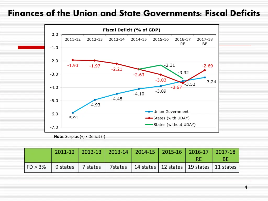 finances of the union and state governments 1