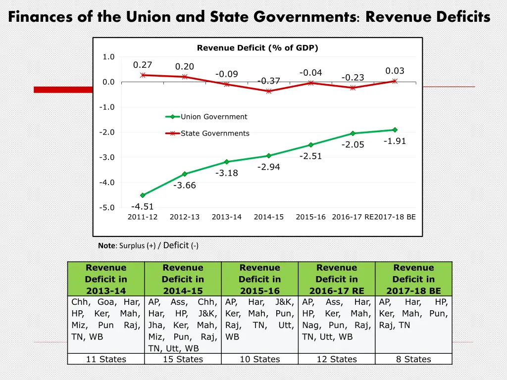 finances of the union and state governments