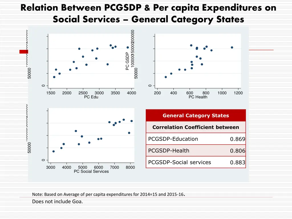 relation between pcgsdp per capita expenditures