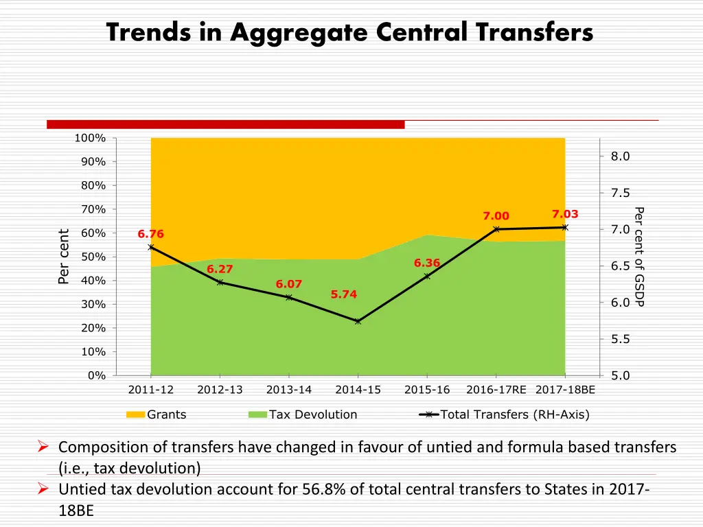 trends in aggregate central transfers