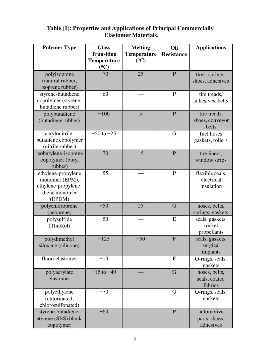 table 1 properties and applications of principal