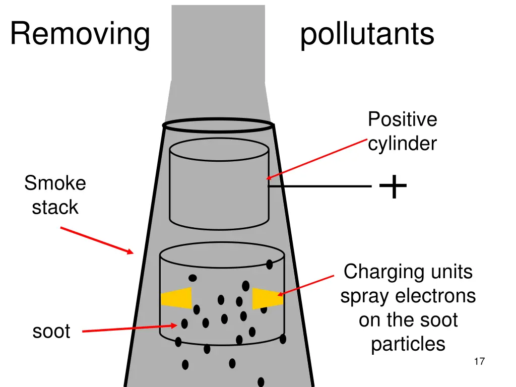 removing pollutants