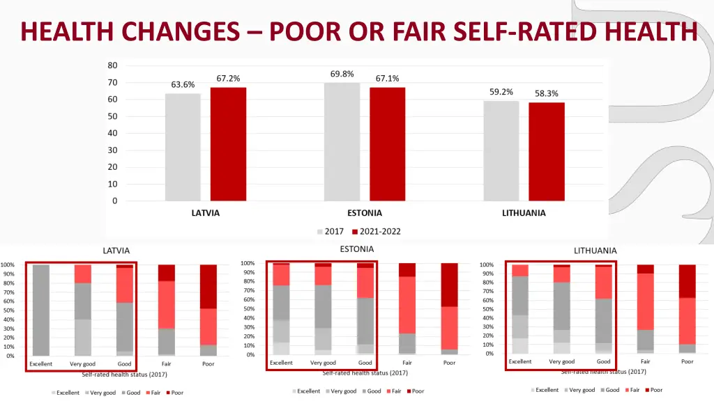 health changes poor or fair self rated health