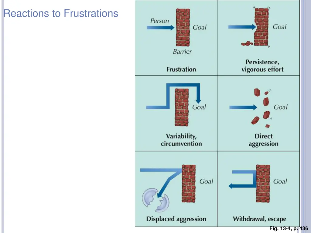 reactions to frustrations