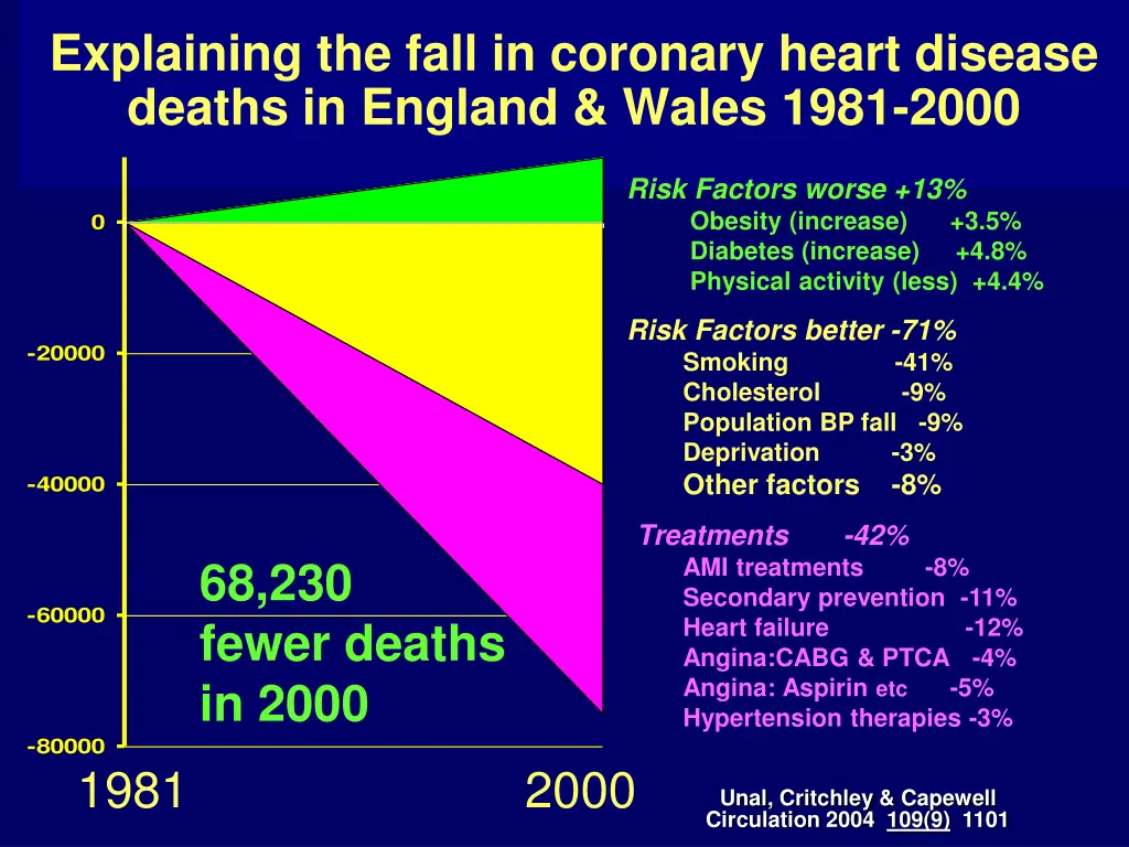 explaining the fall in coronary heart disease