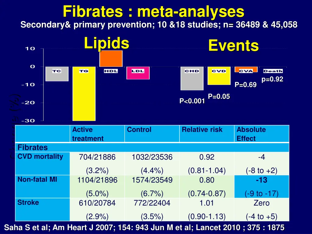 fibrates meta analyses