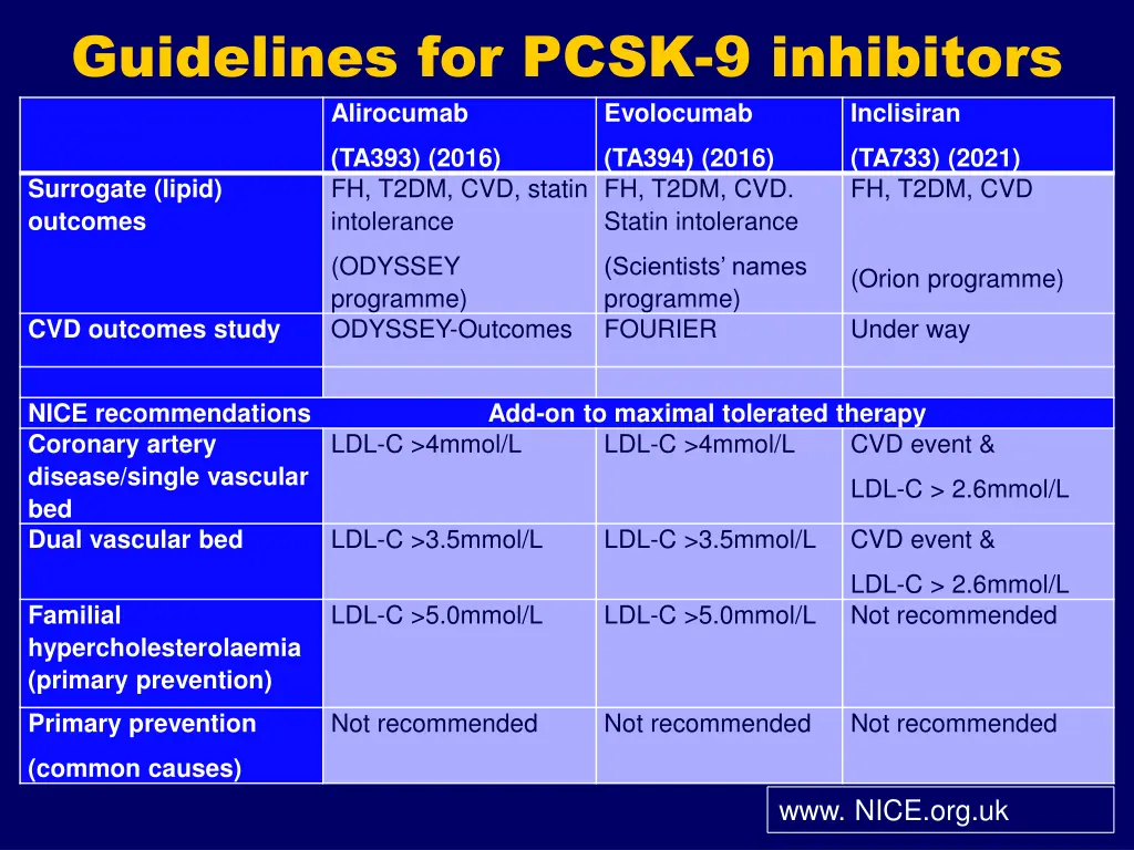 guidelines for pcsk 9 inhibitors alirocumab