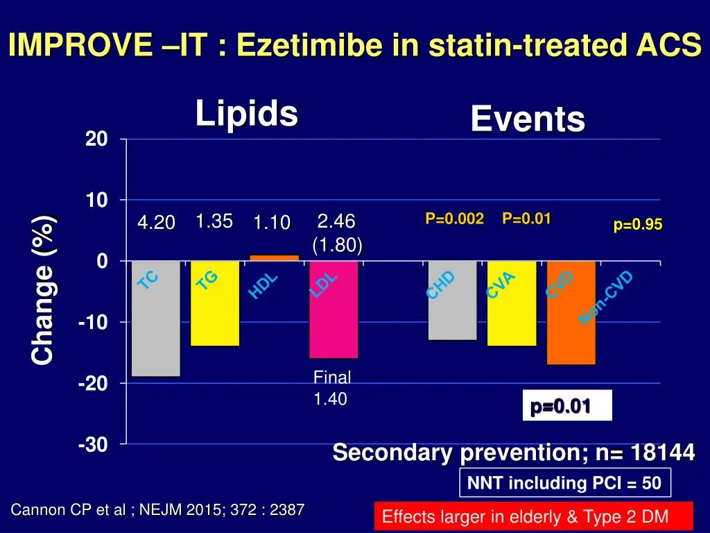 improve it ezetimibe in statin treated acs