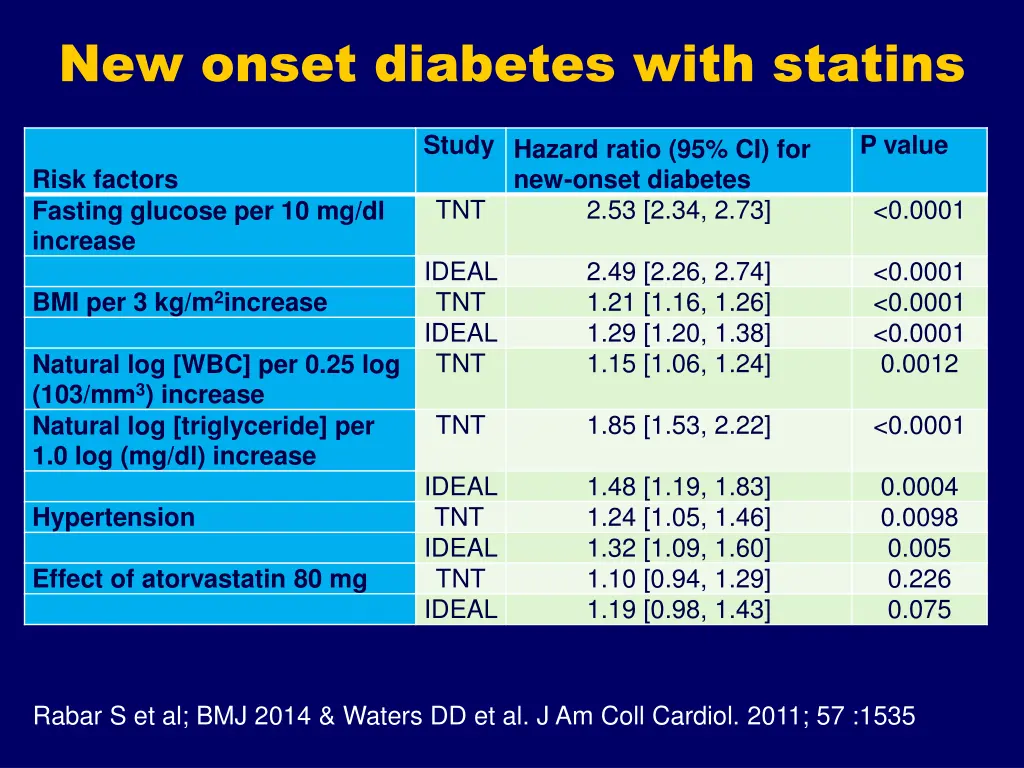 new onset diabetes with statins