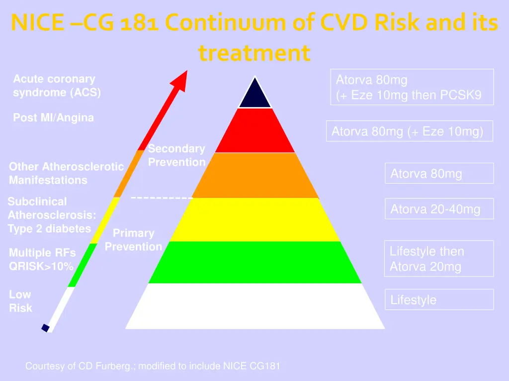 nice cg 181 continuum of cvd risk