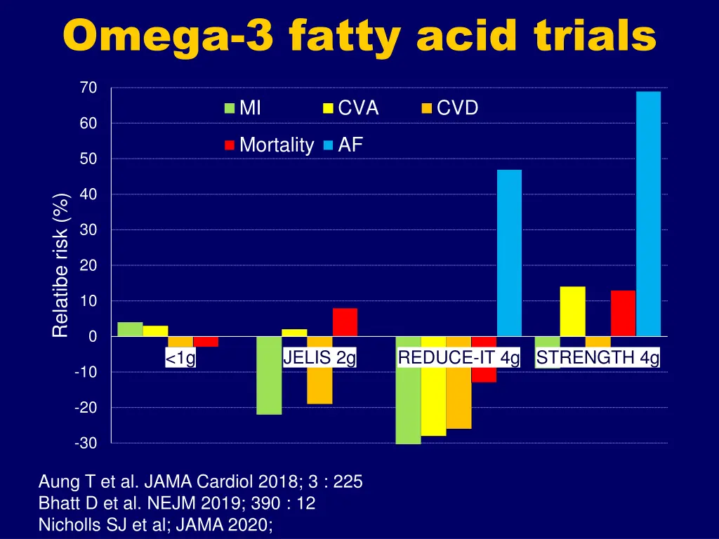 omega 3 fatty acid trials
