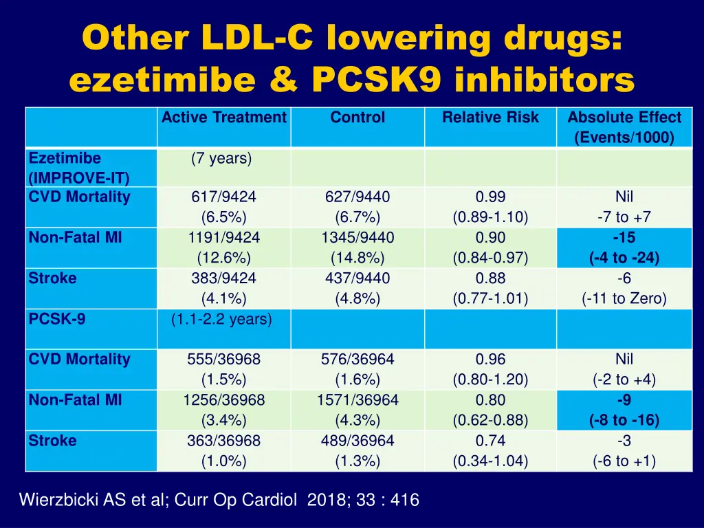 other ldl c lowering drugs ezetimibe pcsk9