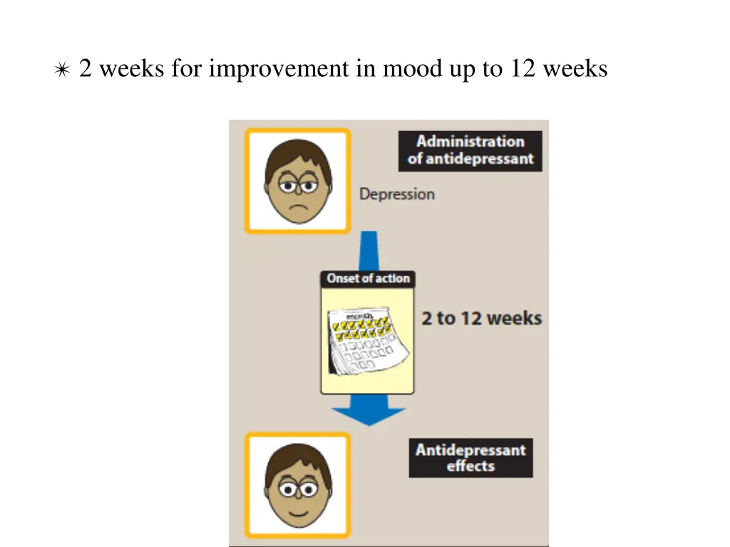 2 weeks for improvement in mood up to 12 weeks