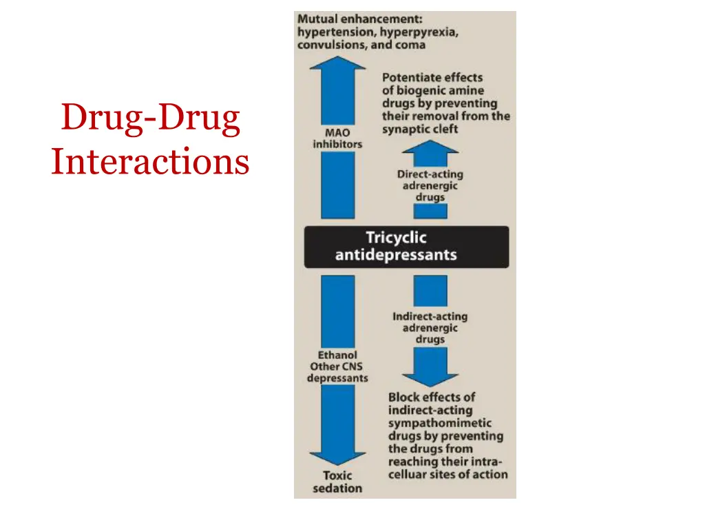 drug drug interactions