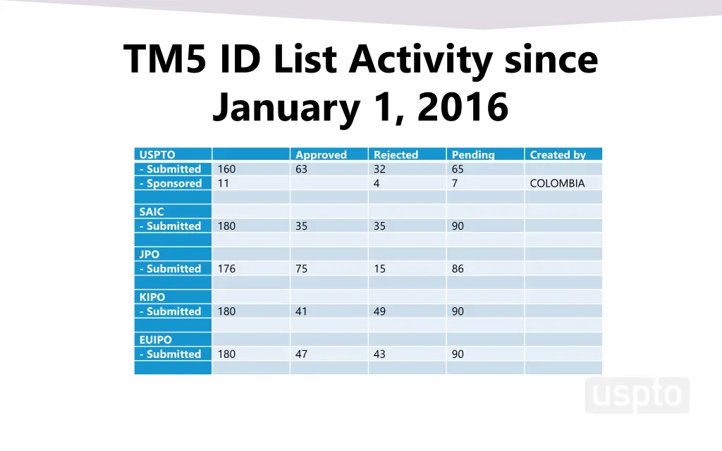 tm5 id list activity since january 1 2016