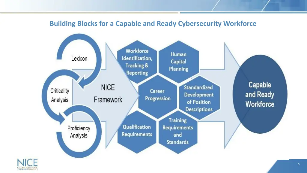 building blocks for a capable and ready