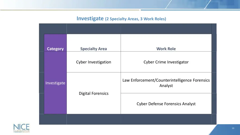 investigate 2 specialty areas 3 work roles