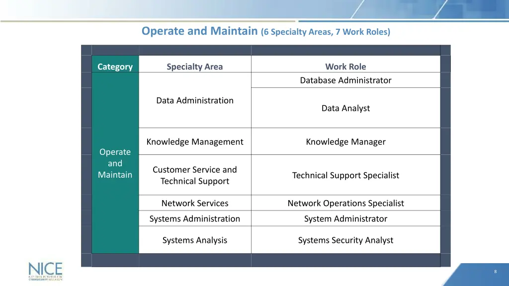 operate and maintain 6 specialty areas 7 work