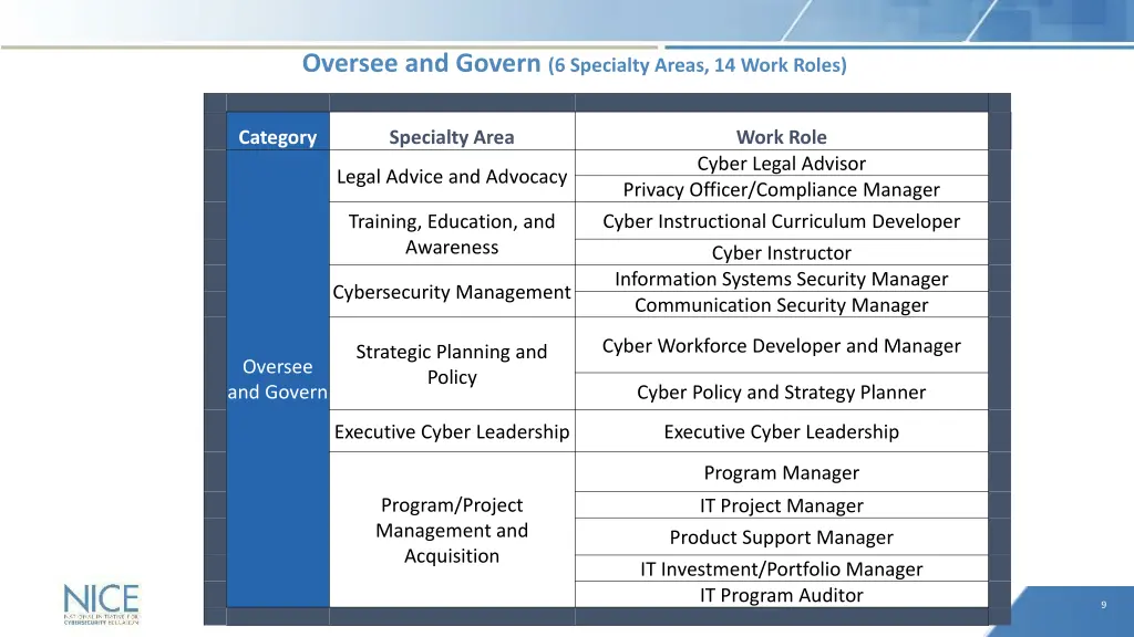 oversee and govern 6 specialty areas 14 work roles