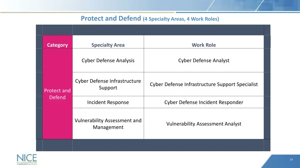 protect and defend 4 specialty areas 4 work roles