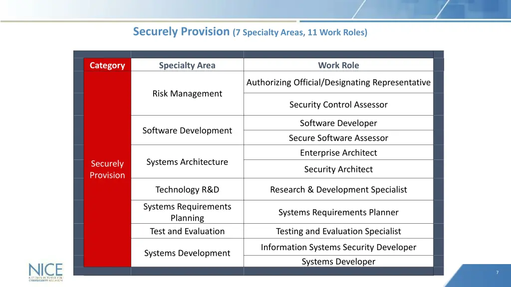 securely provision 7 specialty areas 11 work roles