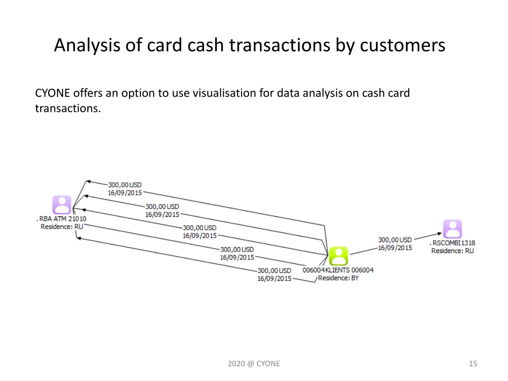analysis of card cash transactions by customers