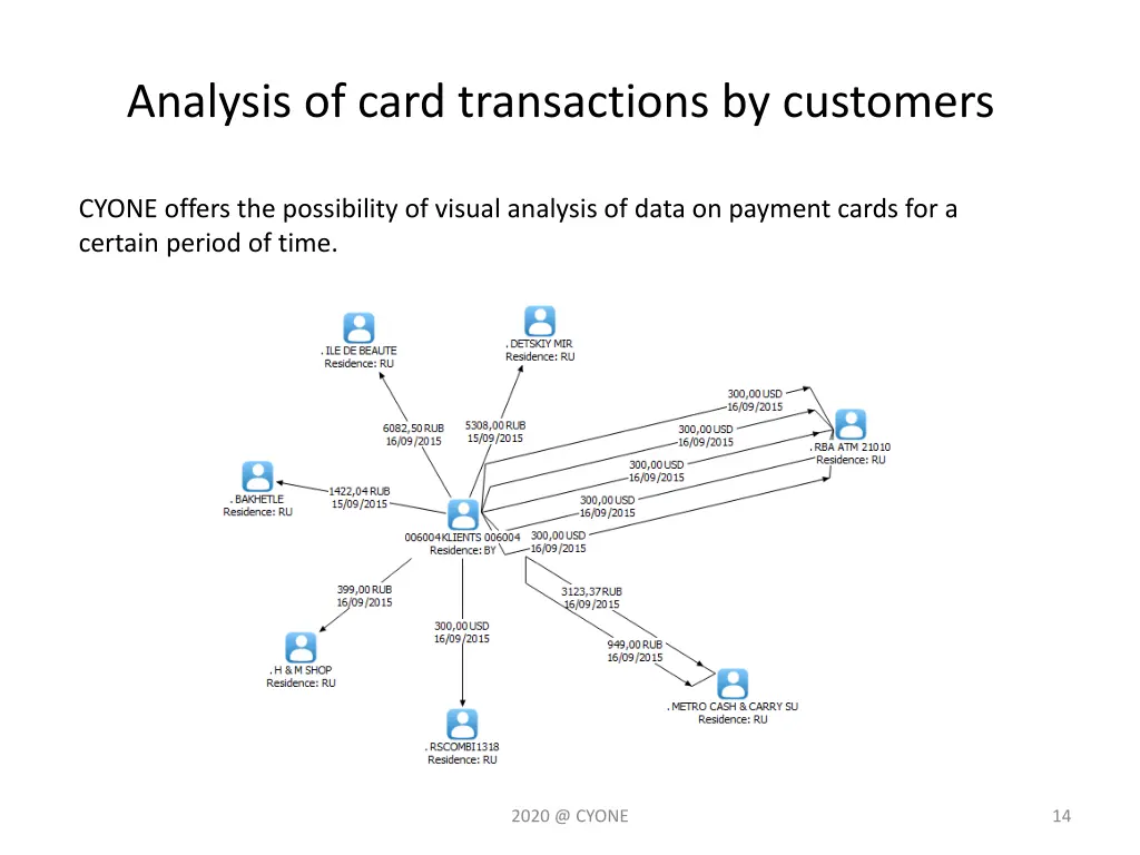 analysis of card transactions by customers