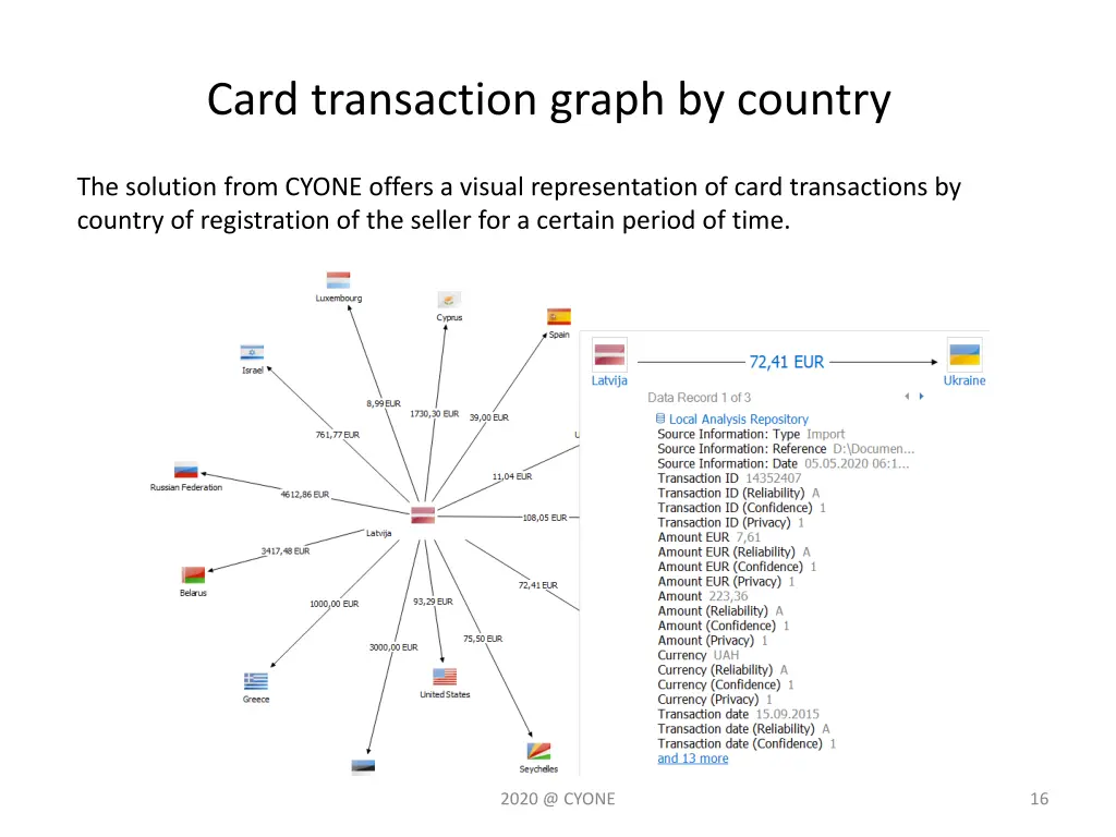 card transaction graph by country