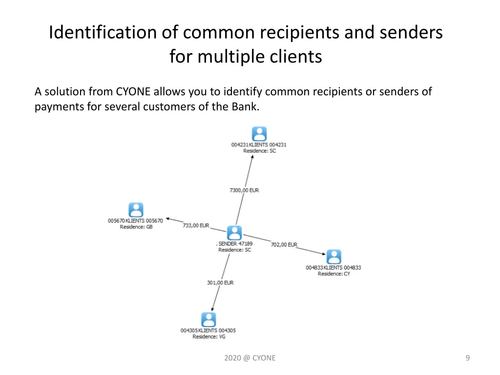 identification of common recipients and senders