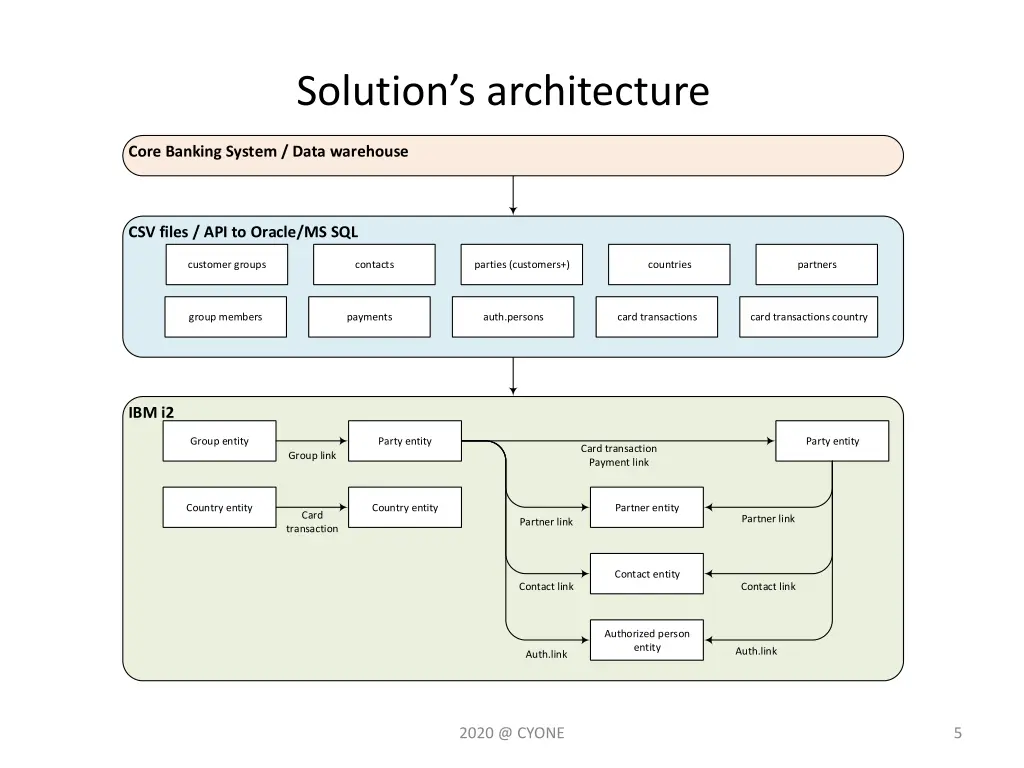 solution s architecture