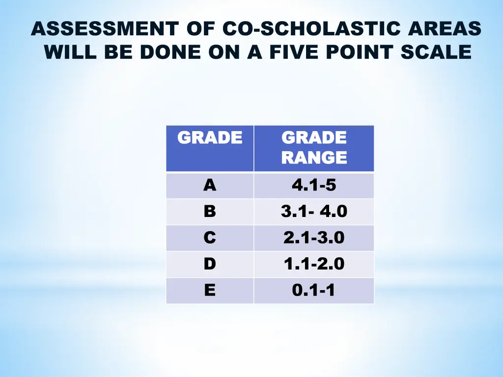 assessment of co scholastic areas will be done