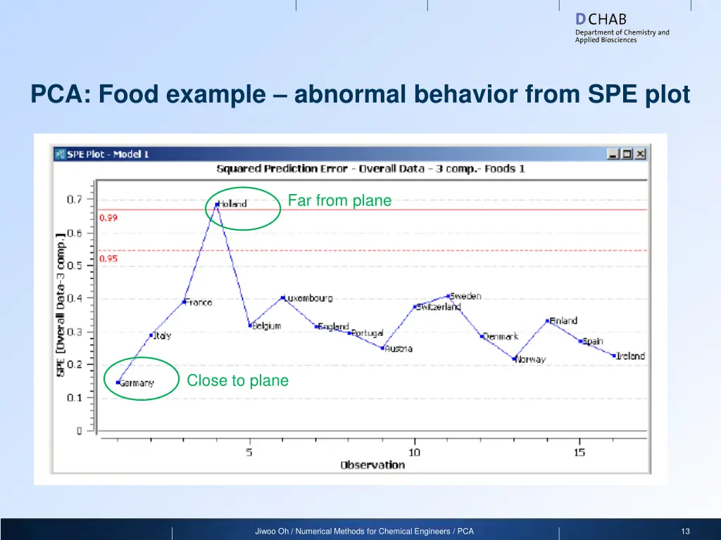 pca food example abnormal behavior from spe plot