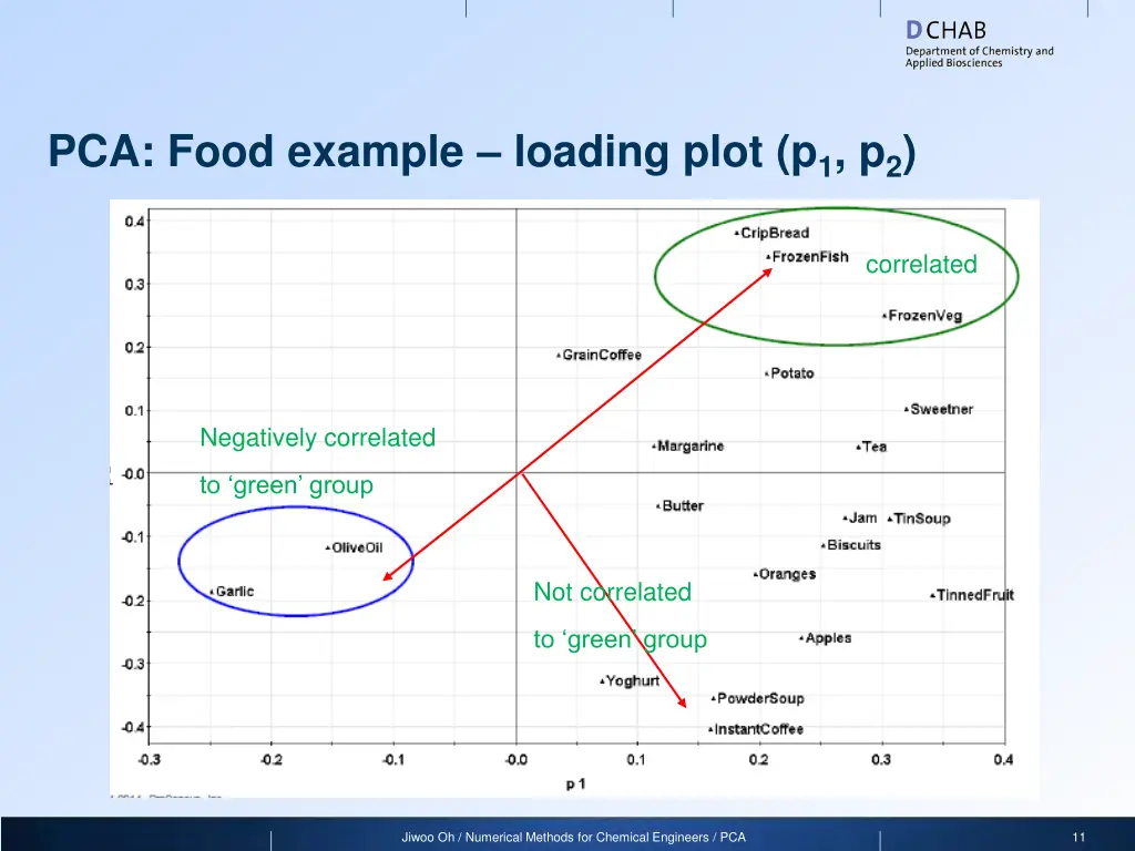pca food example loading plot p 1 p 2